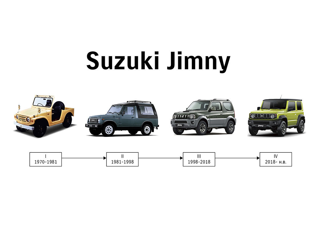 КОМОС-Авто — ЧЕТВЁРТОЕ ПОКОЛЕНИЕ SUZUKI JIMNY: 5 ЛЕТ В БЛЕСКЕ ИННОВАЦИЙ